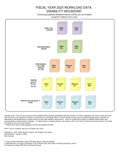 Social Security Administration fiscal year 2025 disability decisions showing approval and denial rates at the initial application, reconsideration, administrative law judge hearing, Appeals Council, and federal court levels.